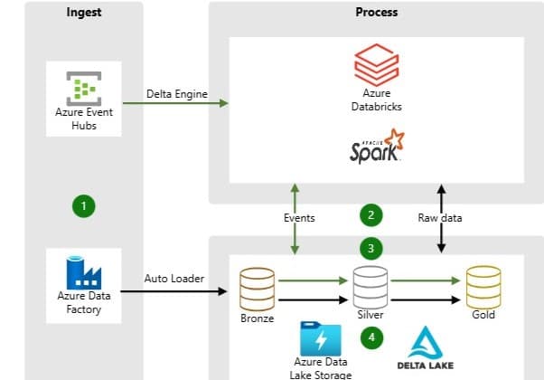 Supply Chain Insights Platform for a Global Distributor